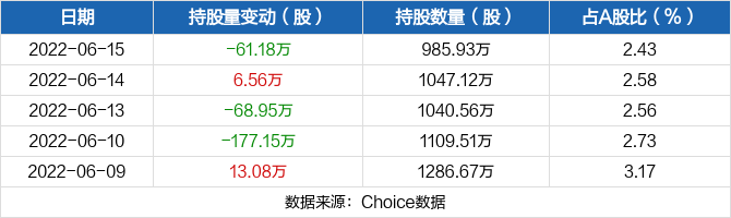 永興材料06月15日被深股通減持6118萬股