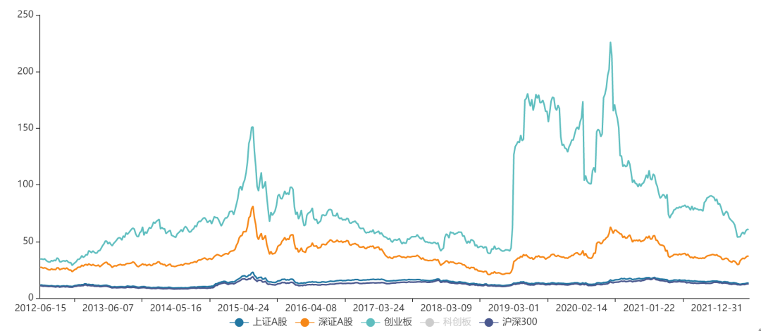 数据来源:wind ,数据区间:2012.6.15~2022.6.14
