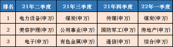 数据来源：Wind，统计区间2021/4/1-2022/3/31