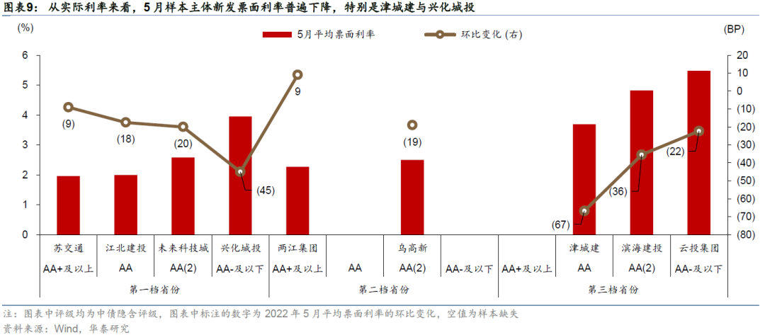 华泰研究城投抢券行情回顾与投资启示