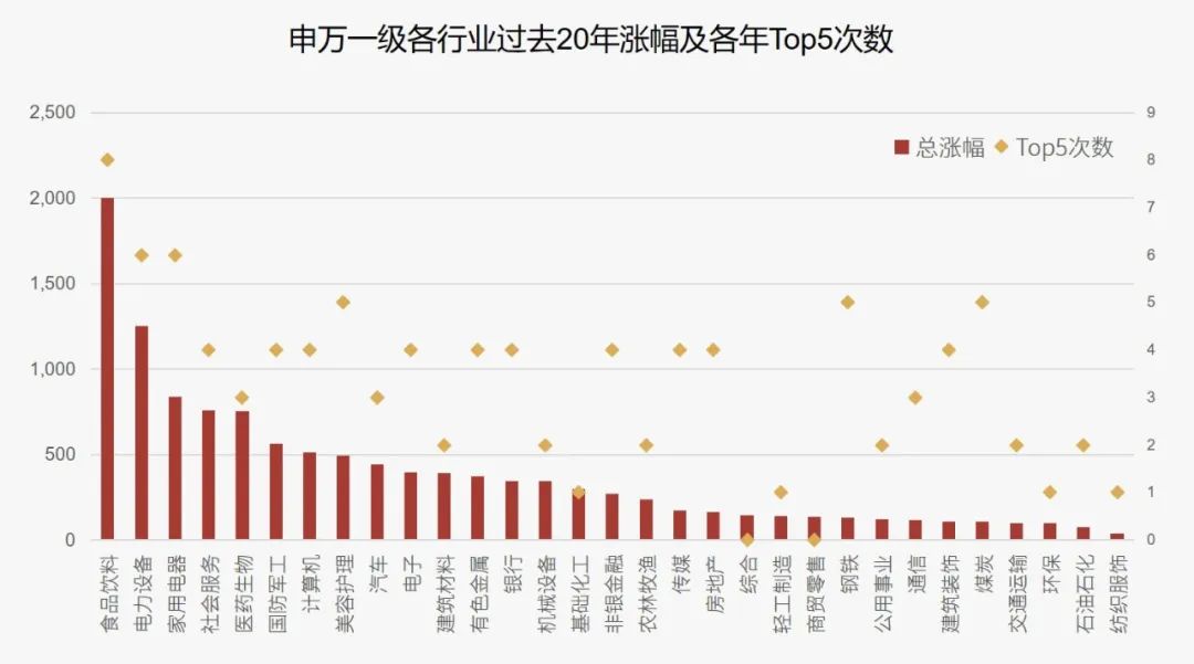 “五张图看懂：为何消费值得长期配置