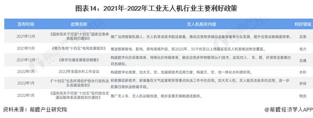 022年中国无人机自动飞行系统与自动机场竞争格局和发展趋势分析"