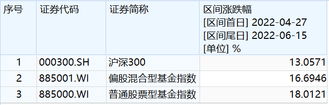 数据来源：Wind，统计区间2022/4/27-2022/6/15