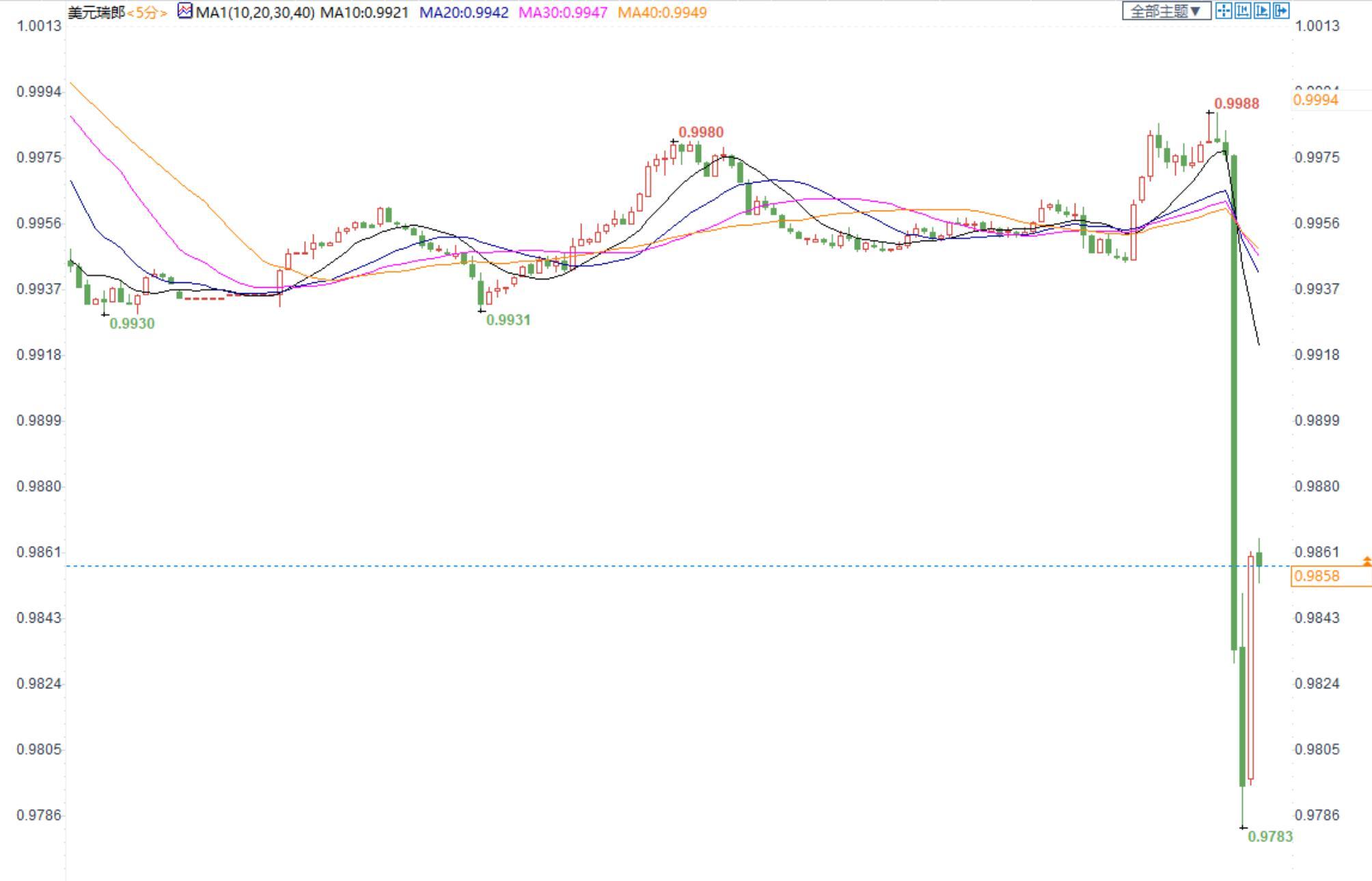 瑞士央行意外升息50基点美元兑瑞郎短线重挫180点