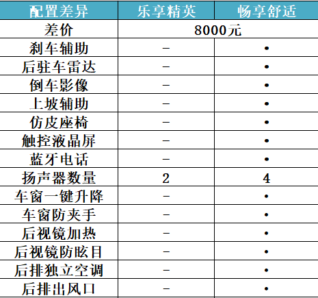 2022款 1.5T 手动舒享活力型，指导价8.18万元