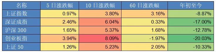 “一周视点 | 本周A股震荡向上，继续走出独立行情