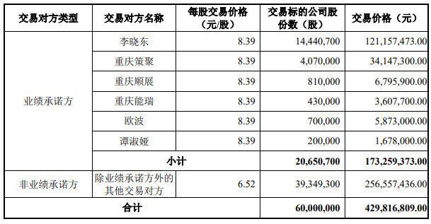 图片来源：东望时代公告