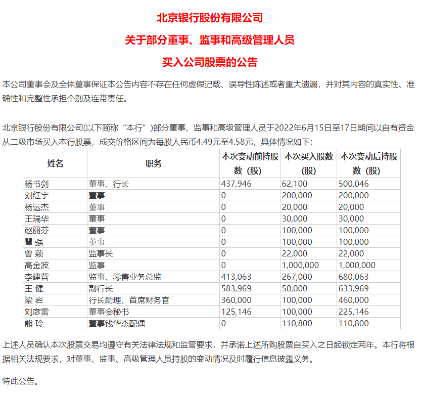 “13位董监高联手增持超900万元！这家3万亿资产上市银行传递什么信号？