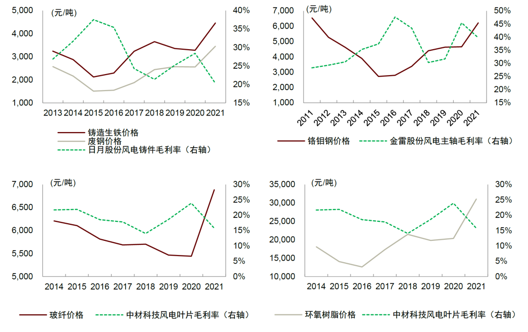 资料来源：公司公告，万得资讯，卓创资讯，我的钢铁网，中金公司研究部 注：2020年开始运费计入营业成本计算毛利率