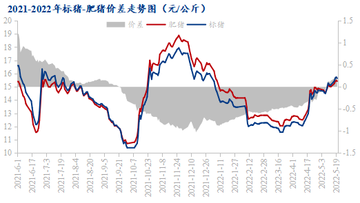 图72021-2022年标猪-肥猪价差走势图