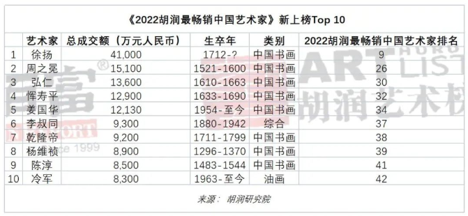 2亿|2022胡润艺术榜|艺术家_新浪新闻