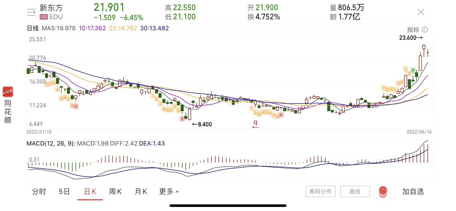 新东方股价从一年暴跌94%出现了复苏，近期显示出强劲反弹态势 图片来源：同花顺