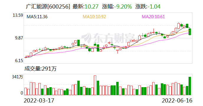 广汇能源左手20亿加速煤矿开采，右手7.5亿跨界收购延伸产业链