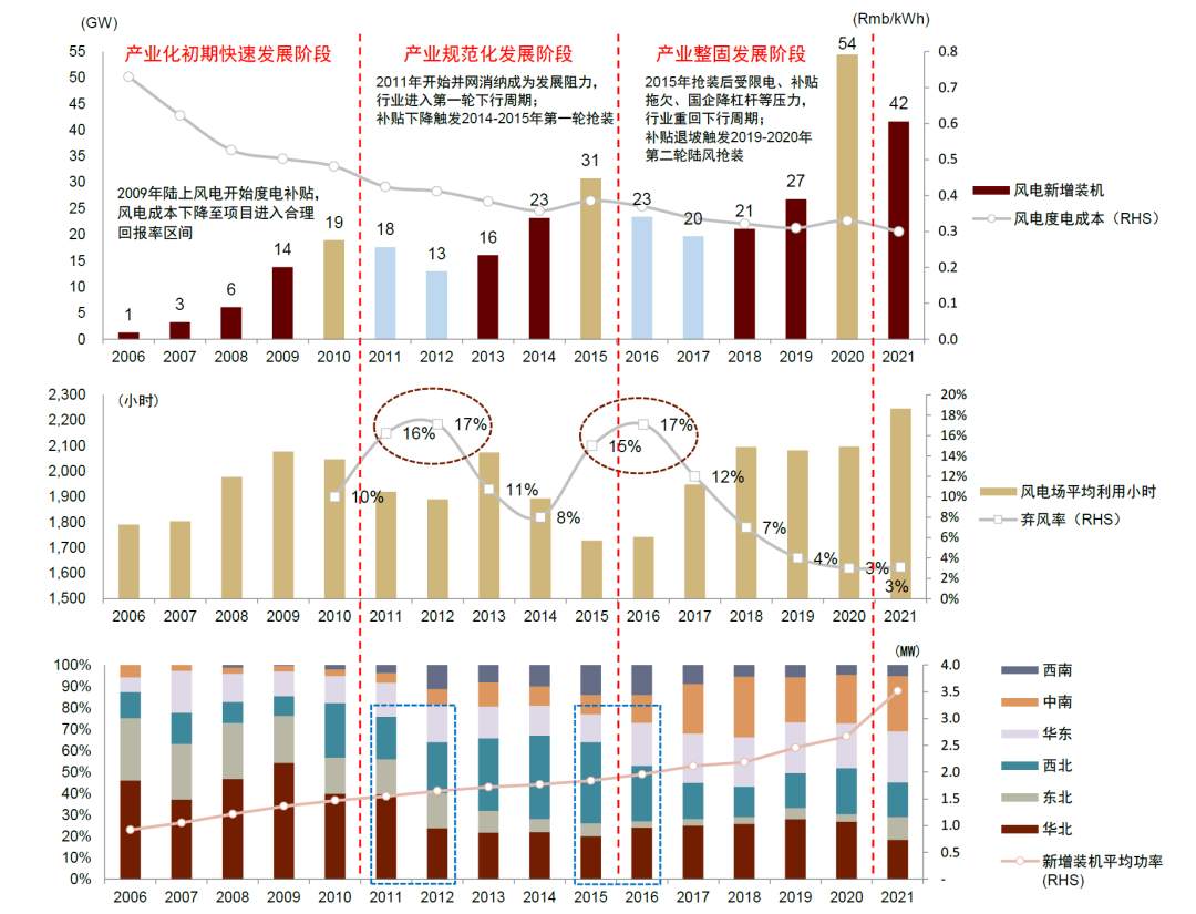 资料来源：国家能源局，中国风电行业协会，IRENA，中金公司研究部