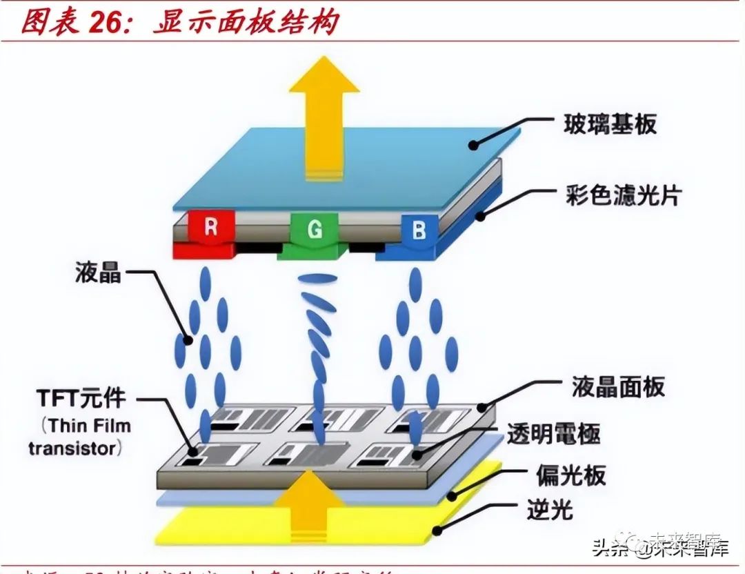 根据富士经济数据,2018 年全球彩色光刻胶市场规模占 面板光刻胶比重