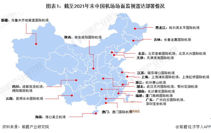 2022年中国机场场面监视雷达市场规模及竞争格局分析布局企业数量较少