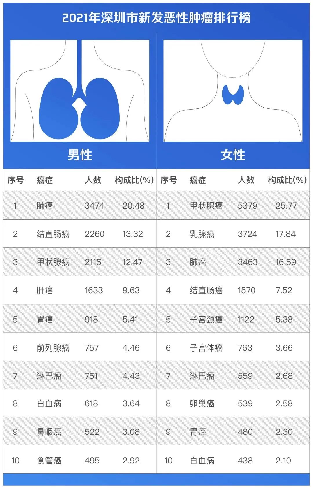 以为姨妈乱来拖了3个月29岁女孩婚前查出宫颈癌晚期