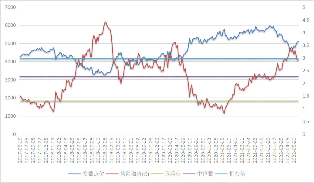 数据来源:Wind,2017/6/16-2022/6/16,指数历史走势不代表未来收益。