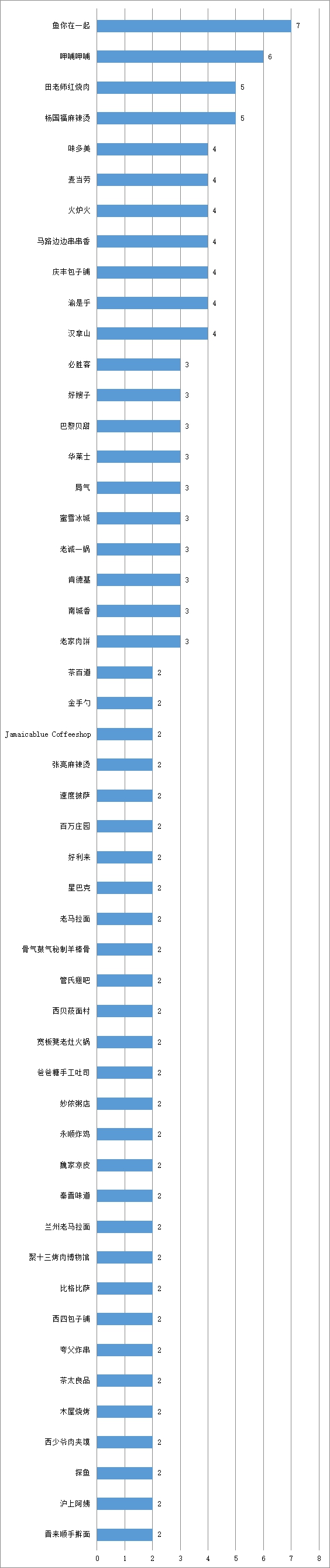 2月以来统计存在食品安全问题的连锁餐饮门店数量 来源：北京市消协网站