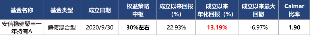 数据来源：安信基金、Wind，截至2022-5-31。安信稳健聚申一年持有混合成立以来业绩比较基准增长0.62%。