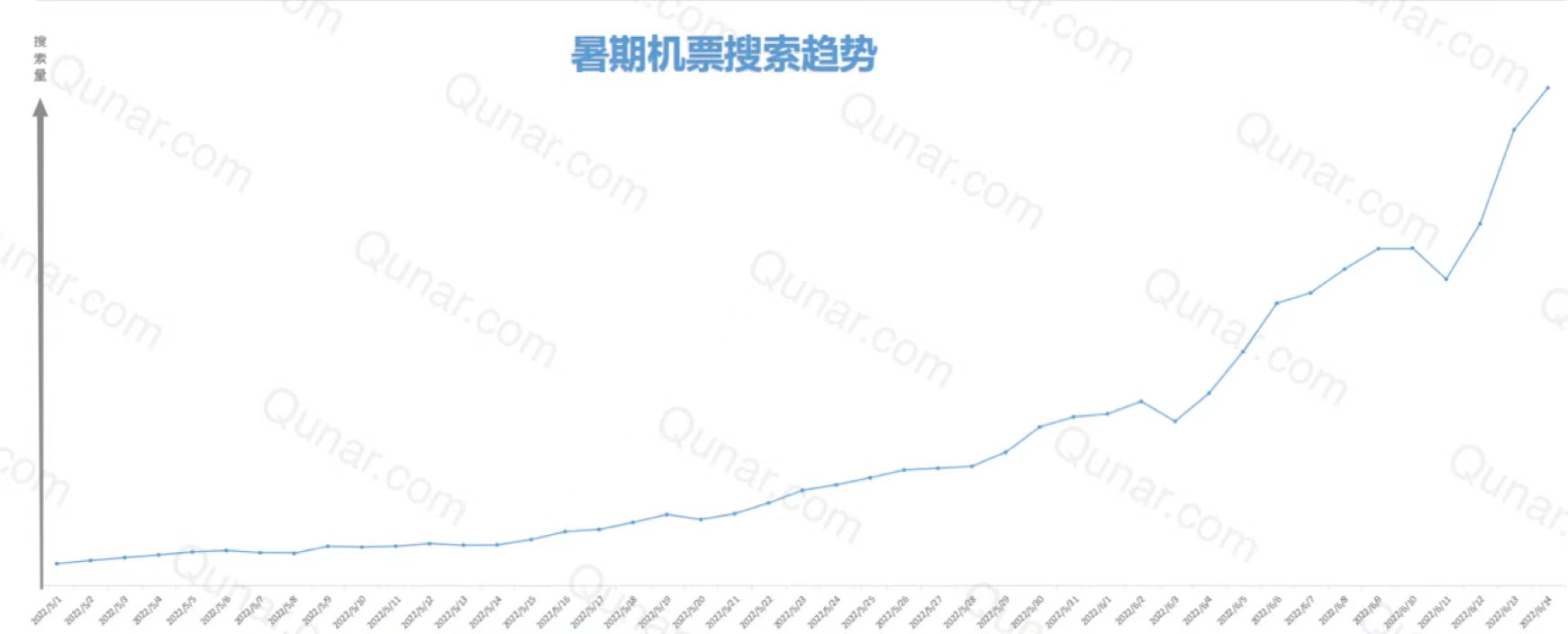 （注：去哪儿平台上，5月1日-6月14日机票搜索量）