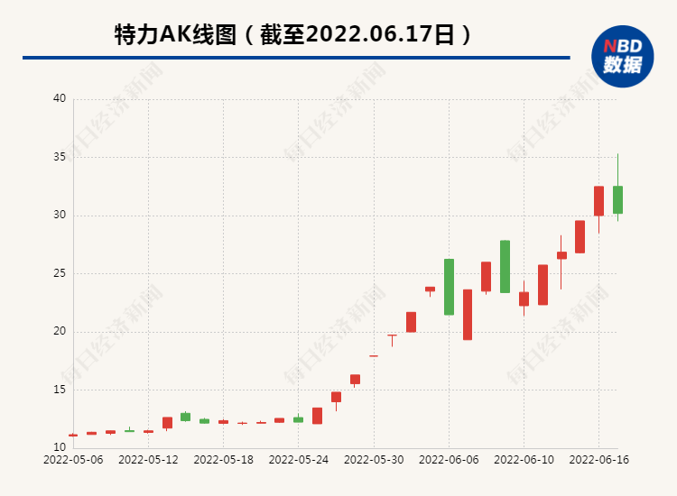 “17个交易日涨停12天 昔日“妖股之王”特力A收关注函后先暴涨再大跌