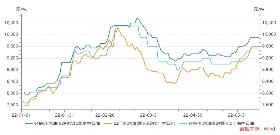 今年国内92号汽油价格走势(图片来源:wind)