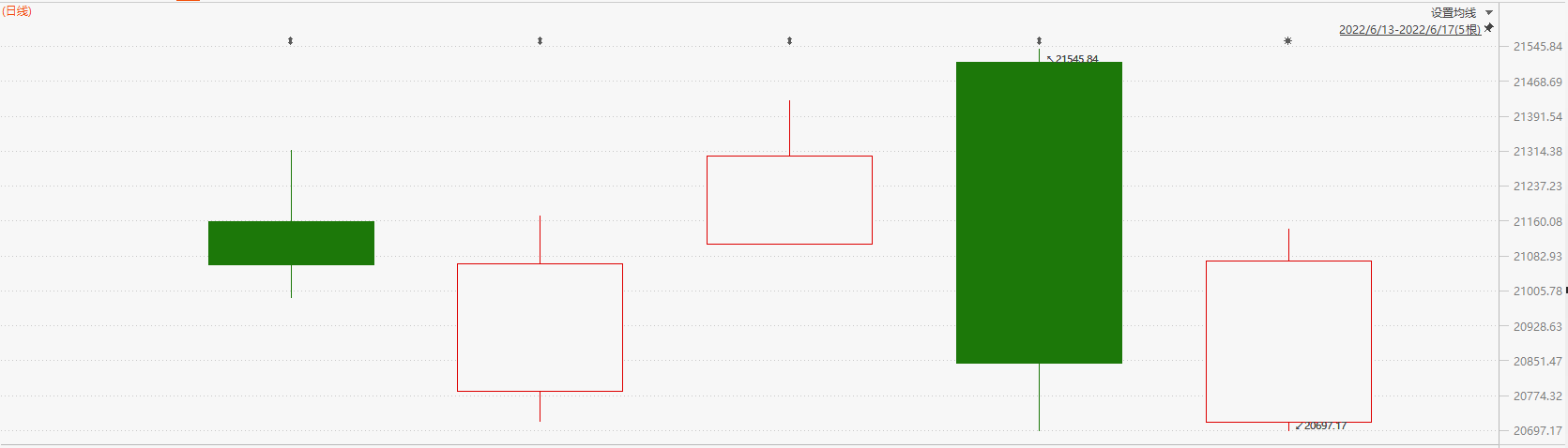 注：恒生指数一周表现