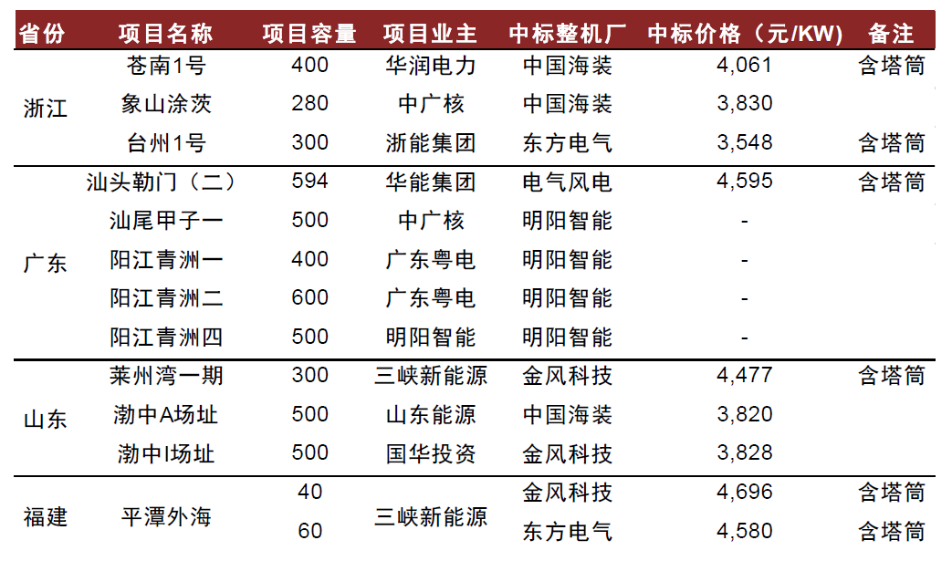 资料来源：采招网，中金公司研究部