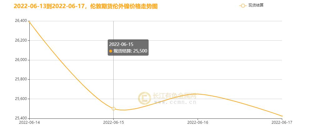 ▲CCMN本周伦镍走势图