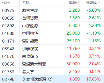 注：煤炭股表现