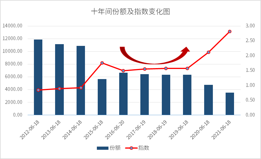 低位区间形成的定投“微笑曲线”