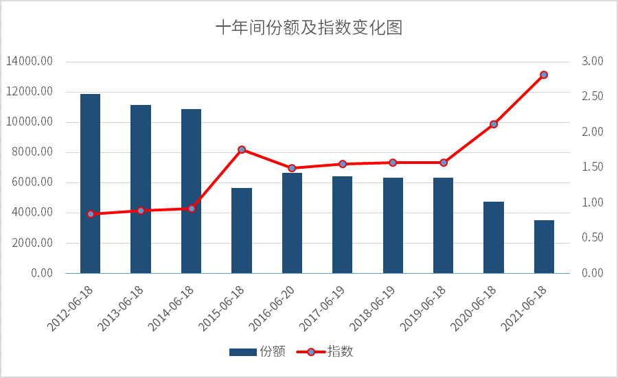 统计时间：2012年06月18日至2021年06月18日