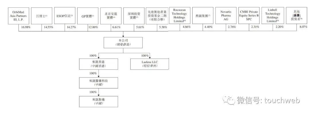 来凯医药冲刺港交所：年亏7.5亿 OrbiMed与国投招商是股东