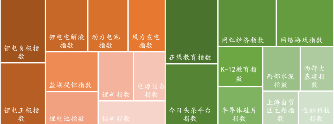 数据来源：Wind，东海基金整理。注：橘色上涨、绿色下跌。