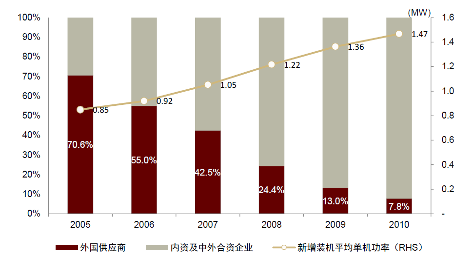 资料来源：中国风电行业协会，中金公司研究部