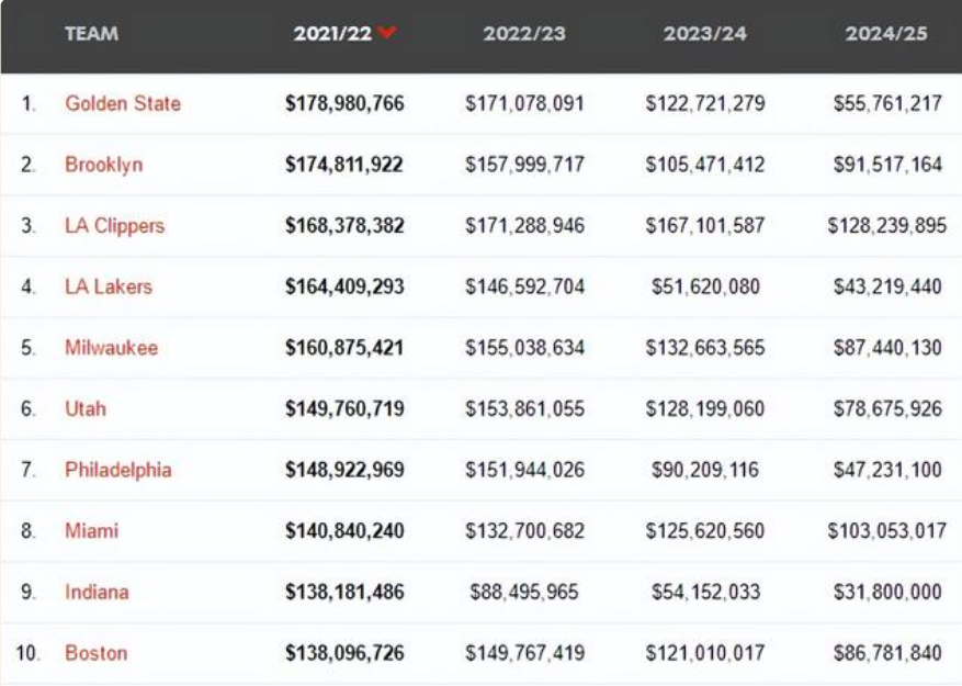 NBA本赛季薪资总和Top10球队 图片着手：收集