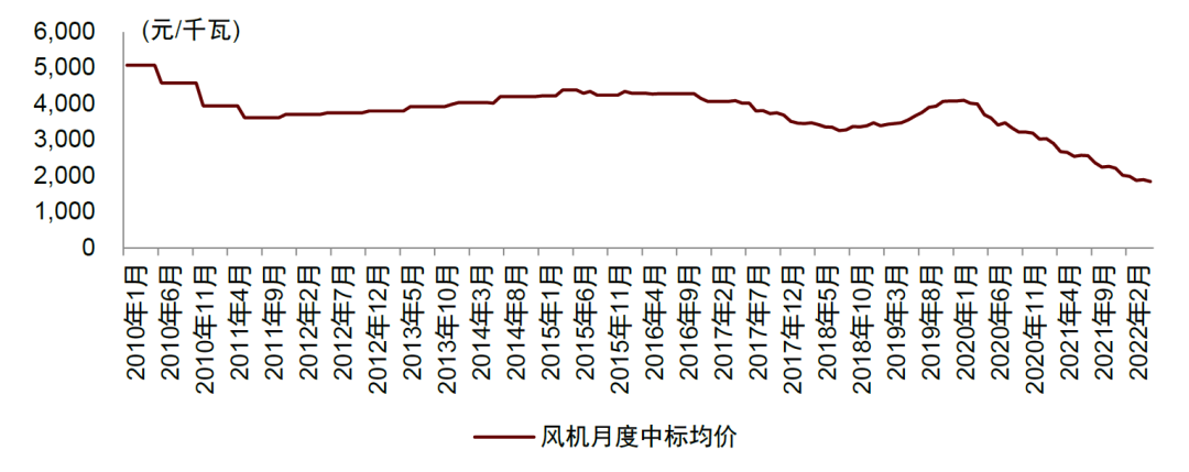 资料来源：万得资讯，中金公司研究部