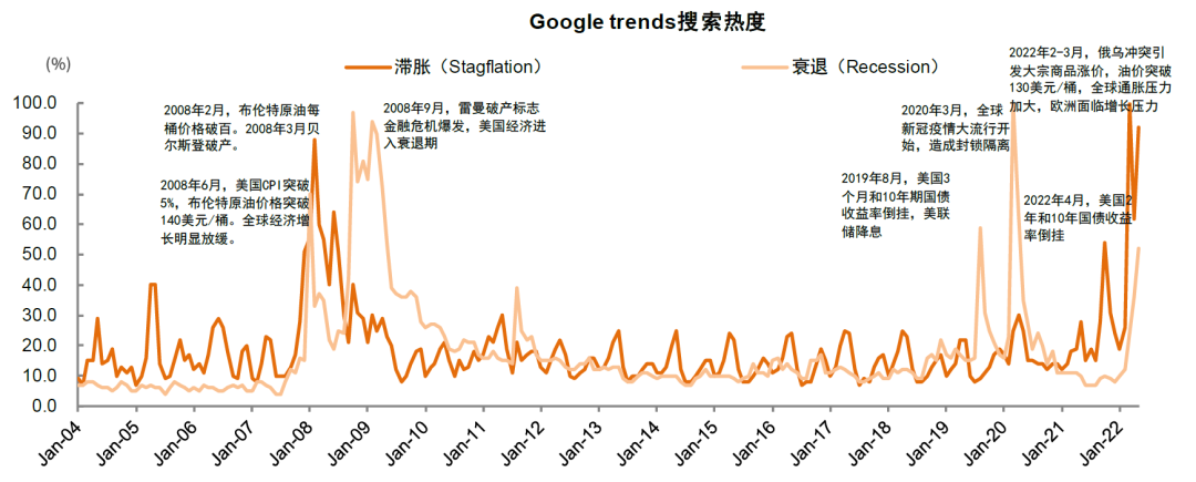 资料来源：Google trends，中金公司研究部