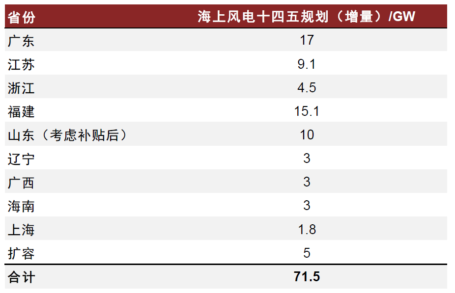 资料来源：各省发改委，中金公司研究部注：部分省份现有版本规划量较低，我们假设了约5GW扩容量。