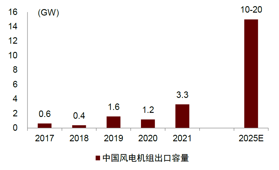 资料来源：CWEA，中金公司研究部