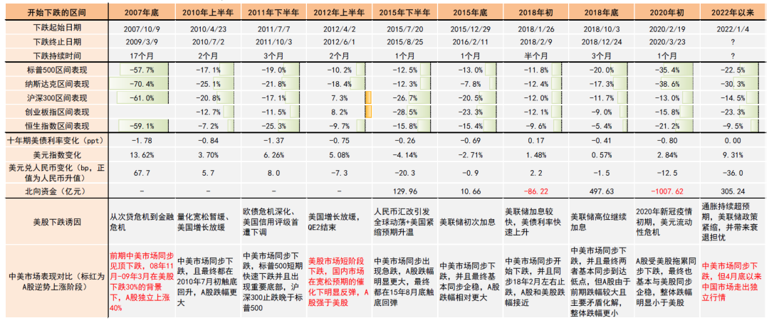 资料来源：万得资讯，中金公司研究部；2022年以来的数据截止6月14日