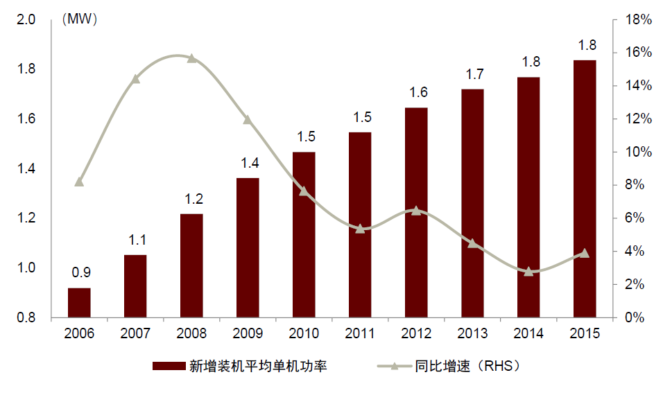 资料来源：中国风电行业协会，中金公司研究部