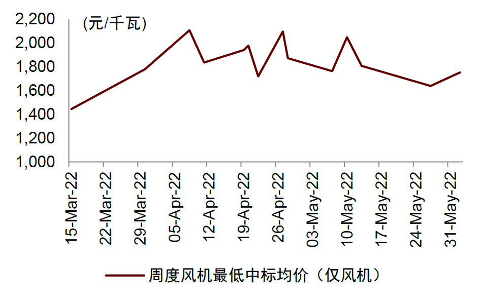 资料来源：招标网，中金公司研究部