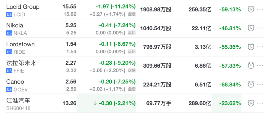 部分美国电动车企股价｜图片来源：雪球截图