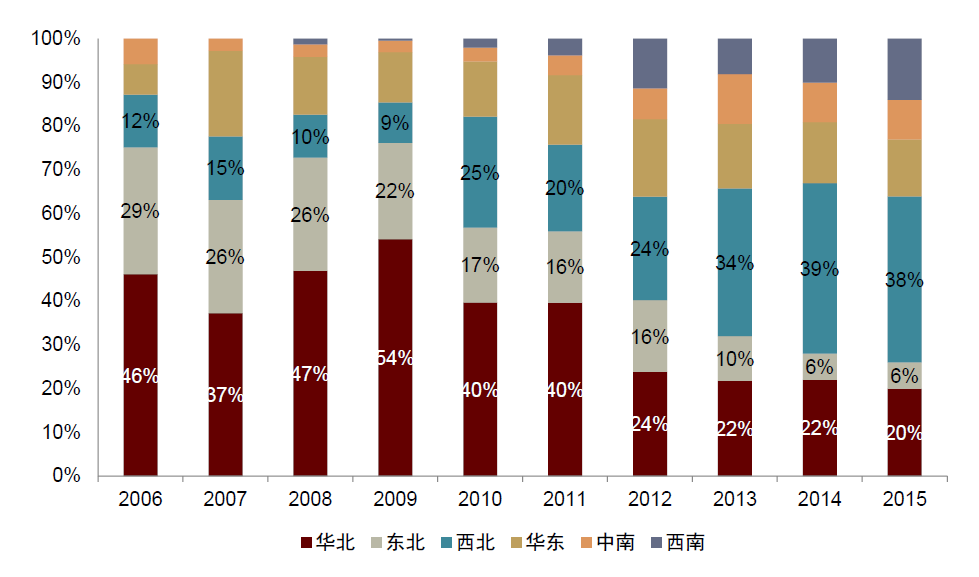资料来源：中国风电行业协会，中金公司研究部