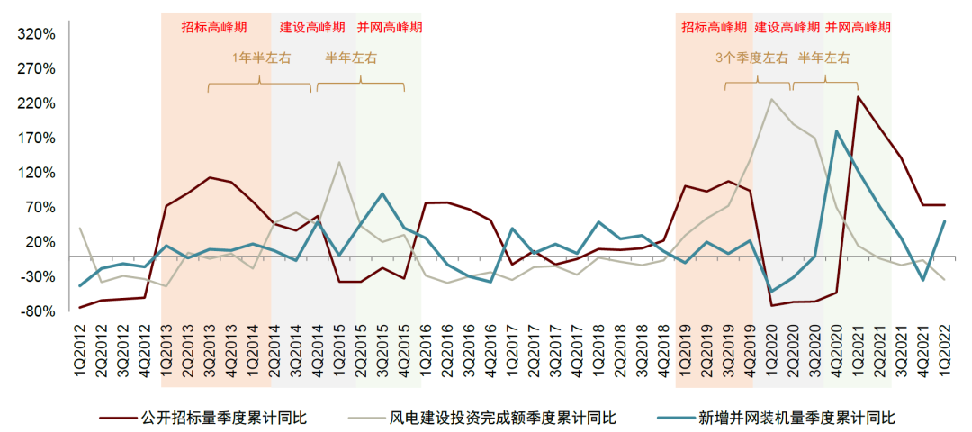 资料来源：金风科技业绩展示材料，中电联，中金公司研究部