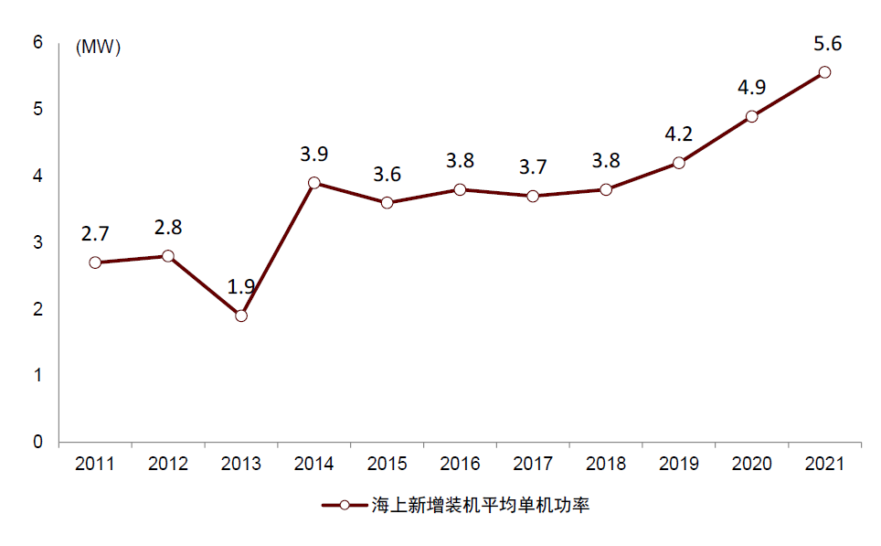 资料来源：中国风电行业协会，中金公司研究部