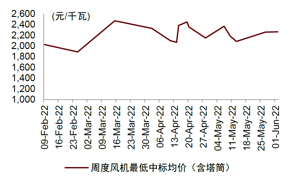 资料来源：招标网，中金公司研究部