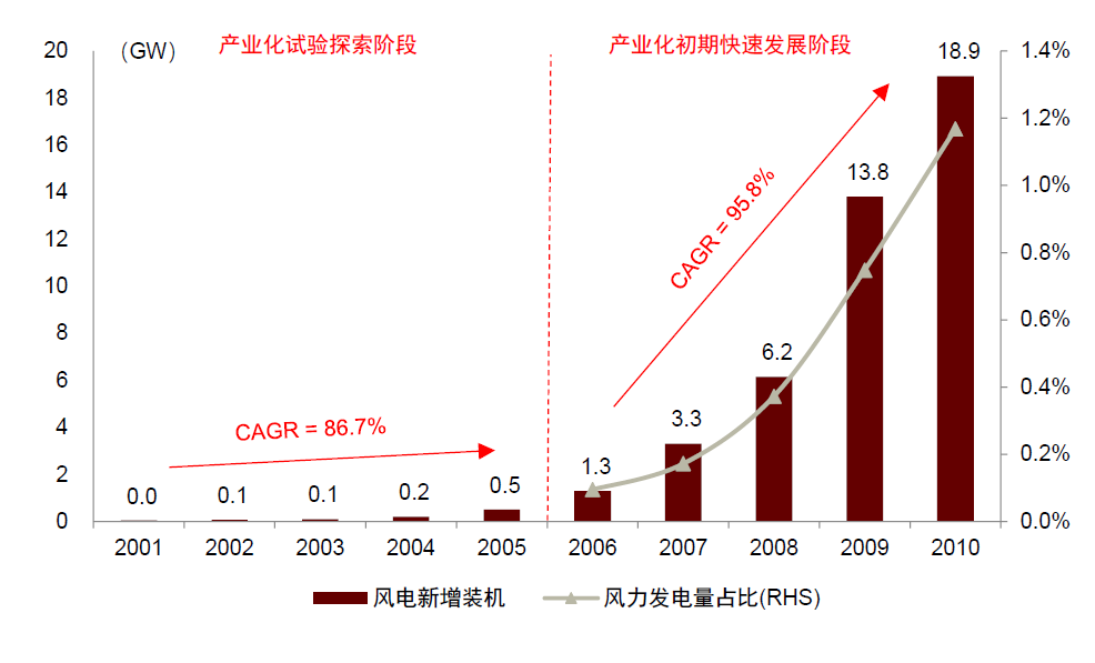 资料来源：中国风电行业协会，中电联，中金公司研究部